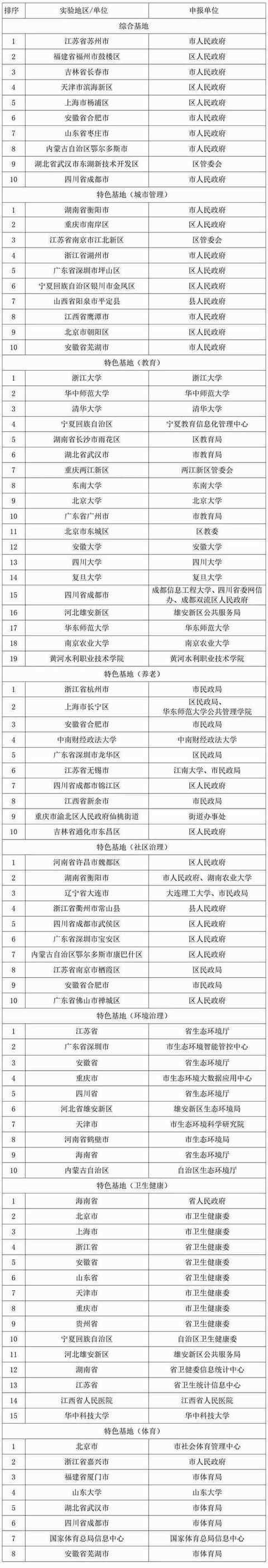 枣庄市成功入选国家智能社会治理实验基地