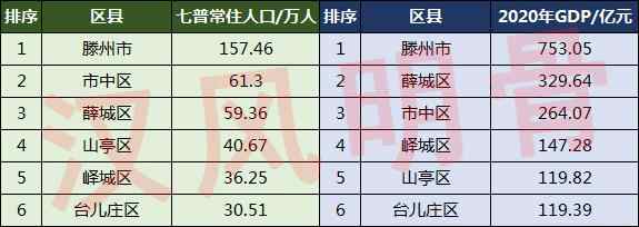枣庄6区县人口一览：薛城区59.36万，台儿庄区30.51万