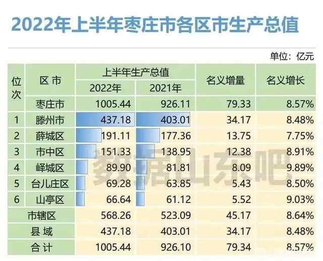 2022年上半年枣庄市各区县GDP(关注更新)