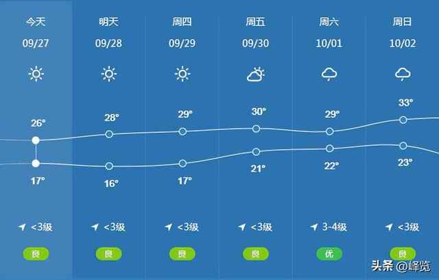 十一假期将近，来看看峄城本周的天气如何