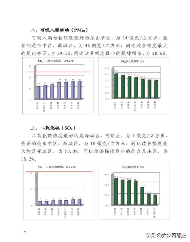 枣庄市第三季度环境空气质量排名来了