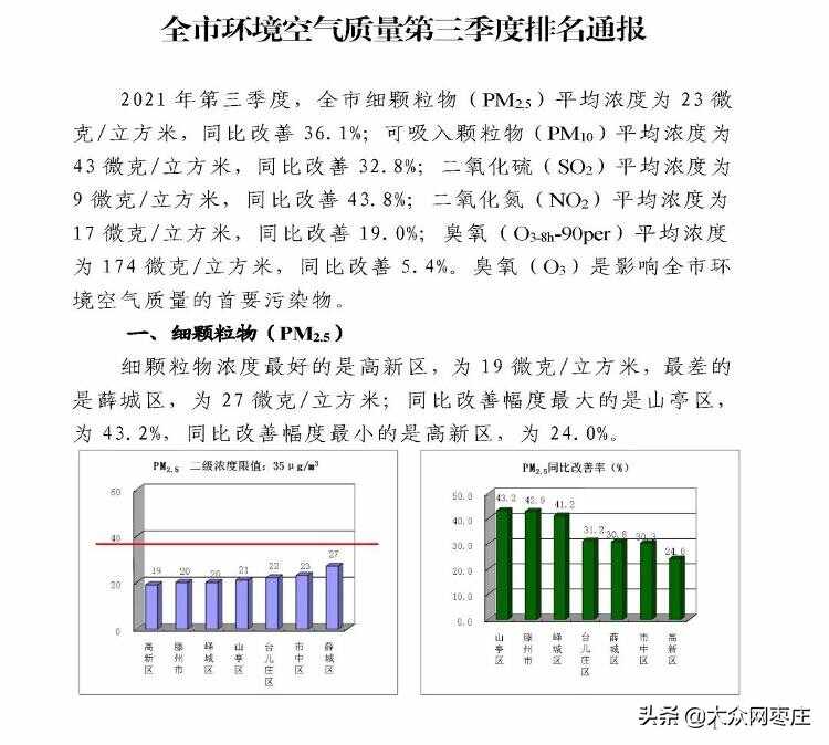 枣庄市第三季度环境空气质量排名来了