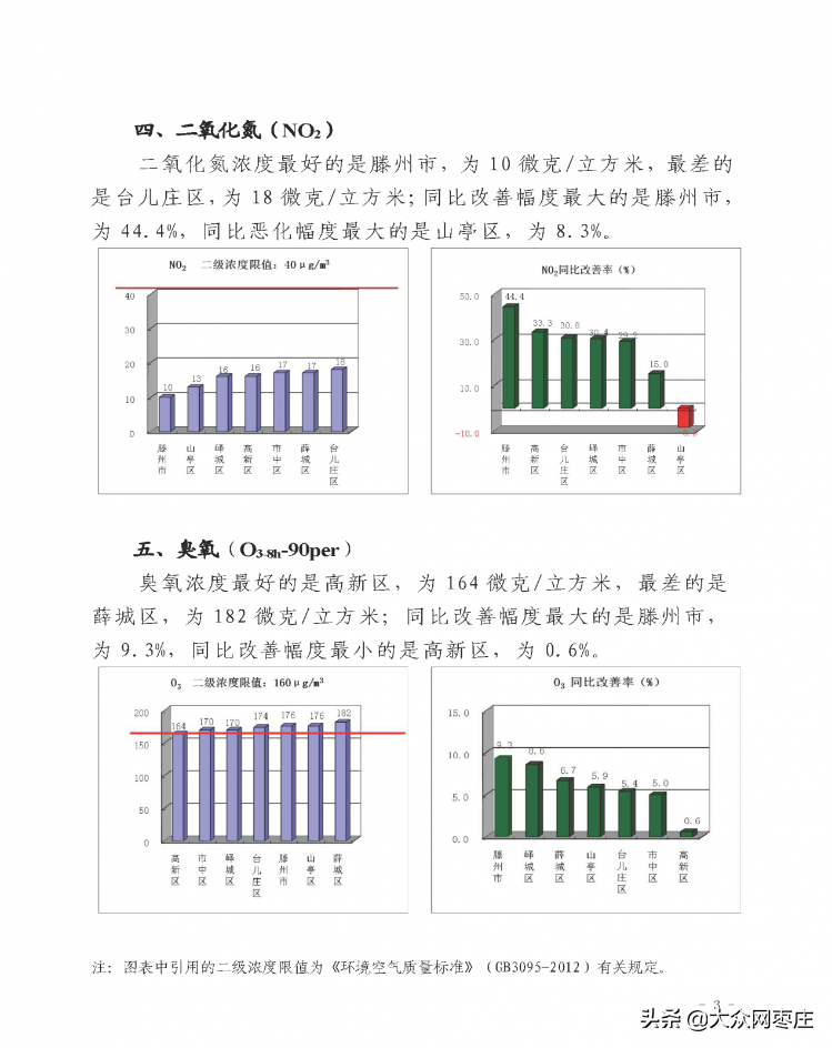 枣庄市第三季度环境空气质量排名来了