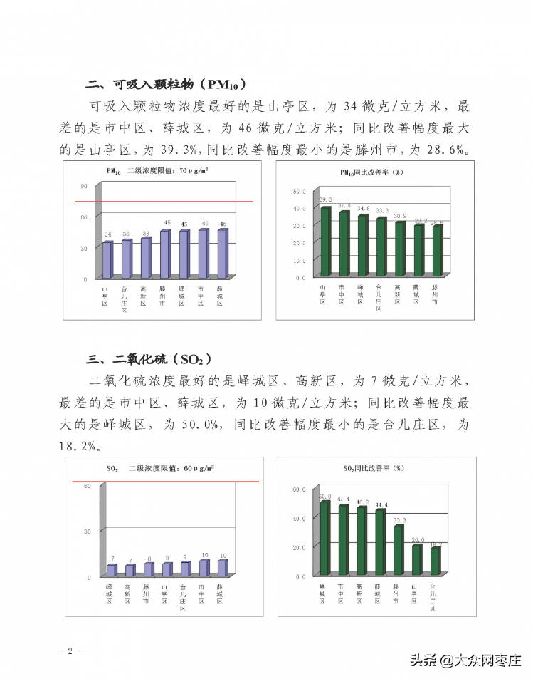 枣庄市第三季度环境空气质量排名来了