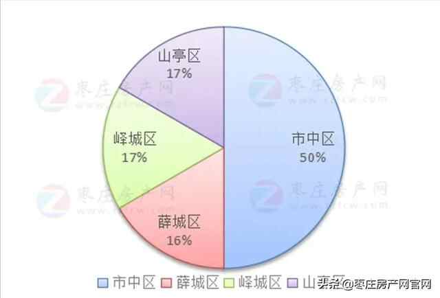 枣庄五区9月房地产开发许可证下发6张