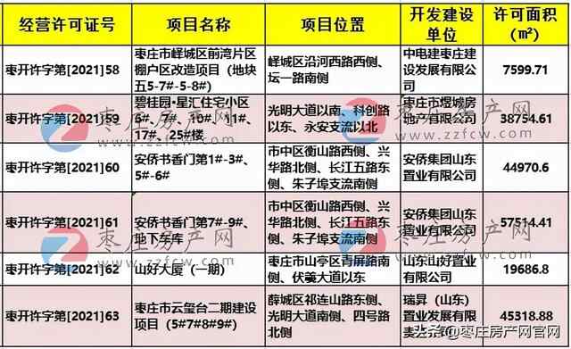 枣庄五区9月房地产开发许可证下发6张