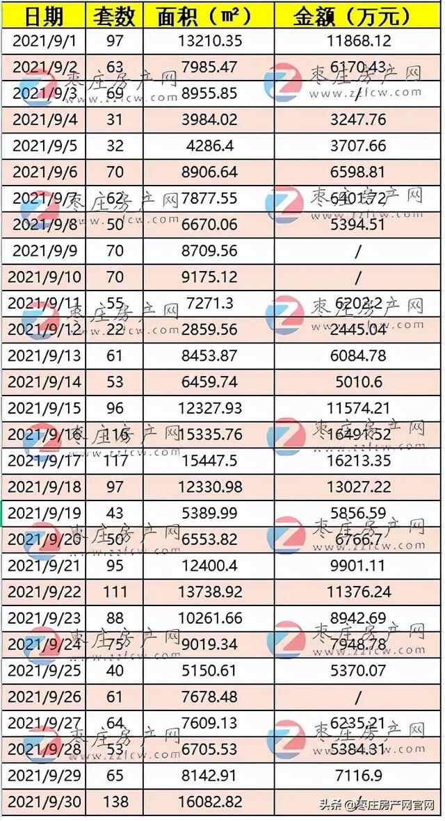 9月枣庄五区商品房备案网签2432套