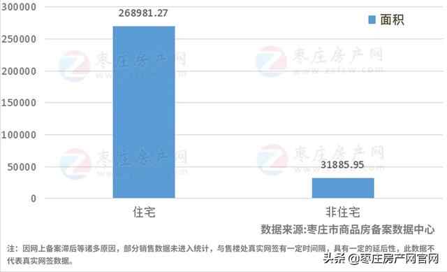 9月枣庄五区商品房备案网签2432套