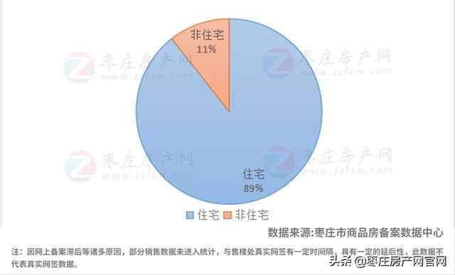 9月枣庄五区商品房备案网签2432套