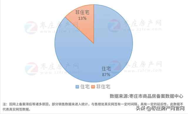 9月枣庄五区商品房备案网签2432套