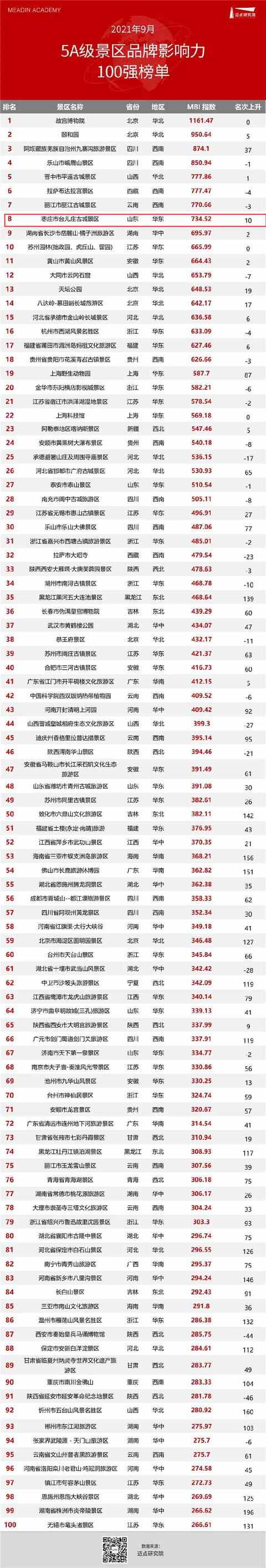 台儿庄古城位列全国第八 华东地区第一！全国5A级景区品牌100强榜单公布