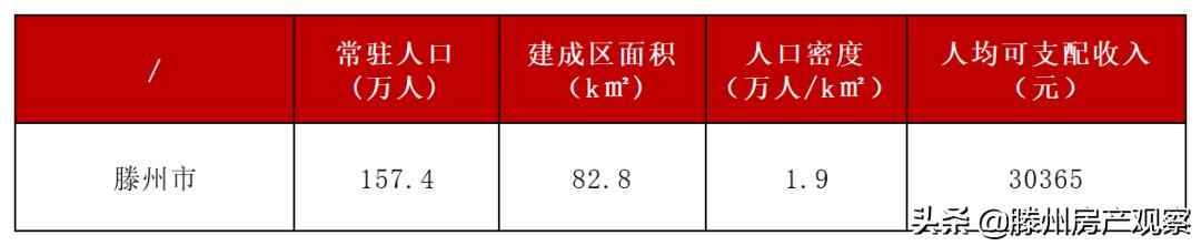 房价上涨过快的原因，真的是因为滕州人多吗？