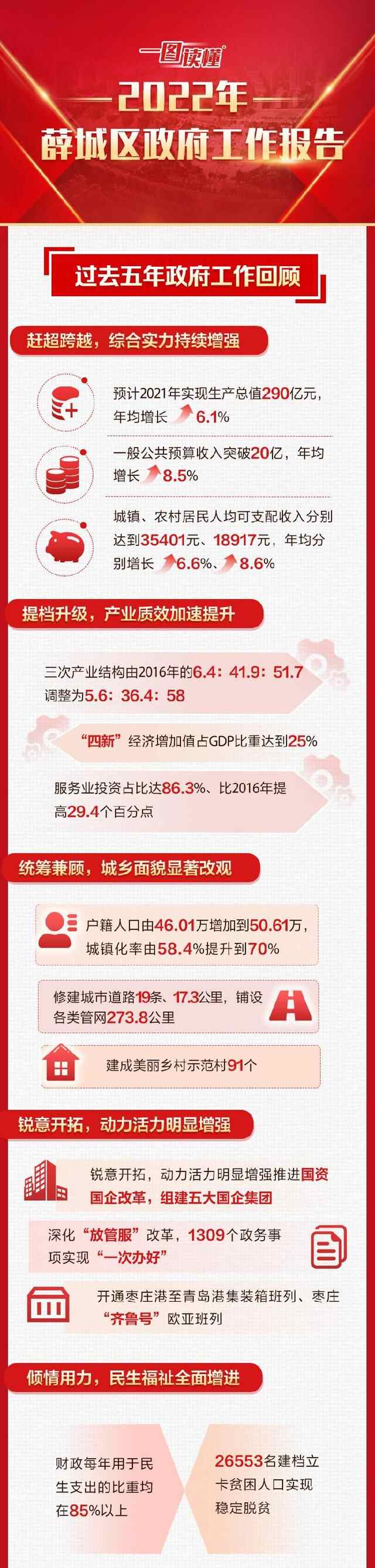一图读懂｜2022年薛城区政府工作报告