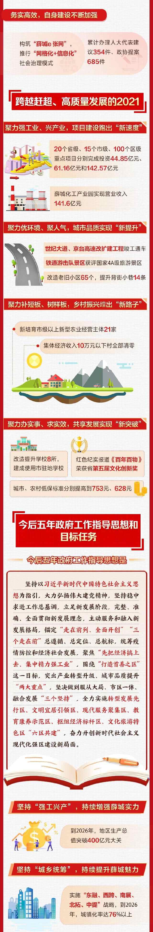 一图读懂｜2022年薛城区政府工作报告