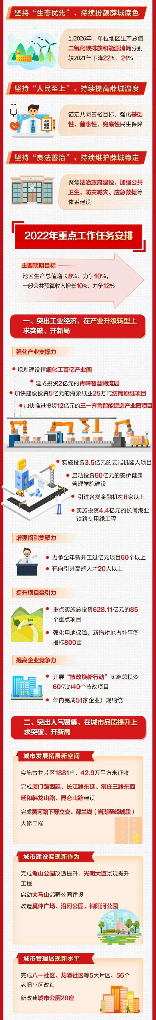 一图读懂｜2022年薛城区政府工作报告