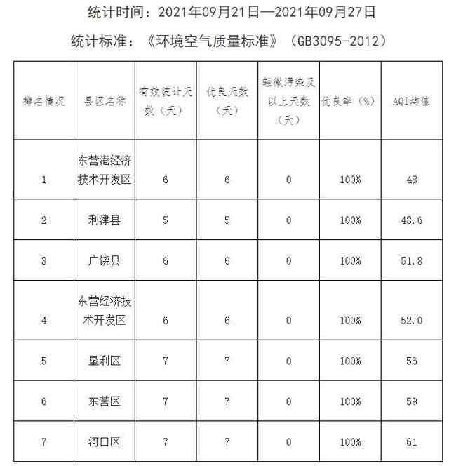 东营通报最新一周环境空气质量排名