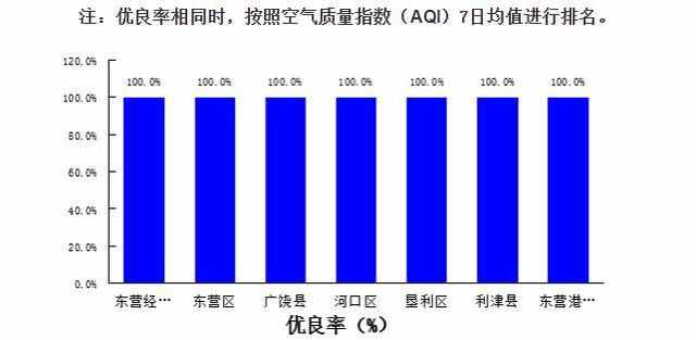东营通报最新一周环境空气质量排名
