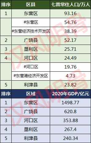 东营5区县人口一览：垦利区25.71万，利津县23.82万