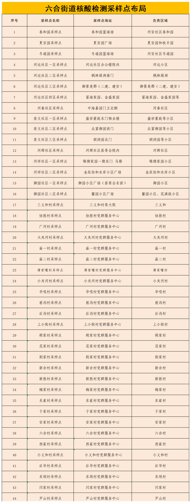 关于开展河口区区域核酸检测实战应急演练的公告