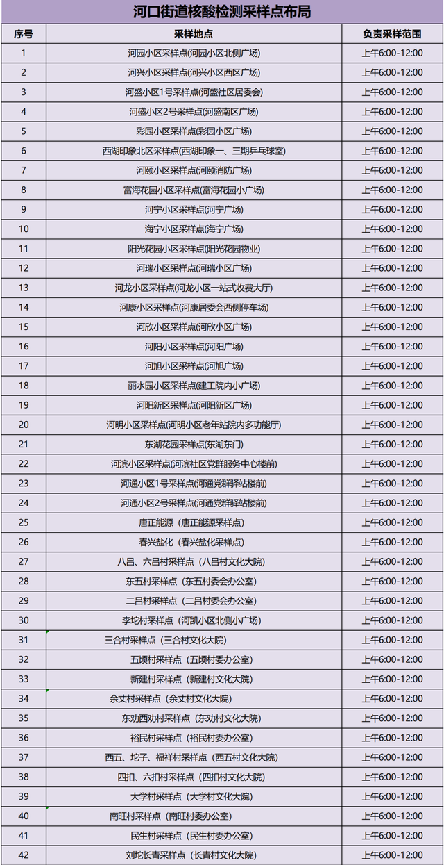 关于开展河口区区域核酸检测实战应急演练的公告