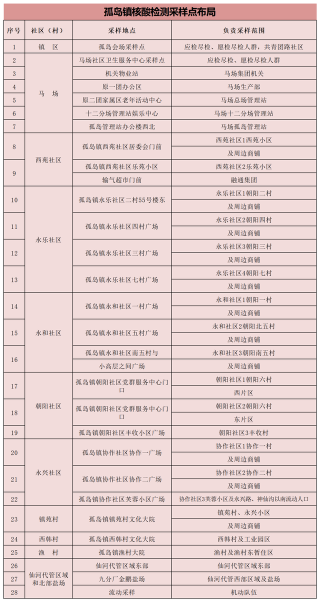 关于开展河口区区域核酸检测实战应急演练的公告