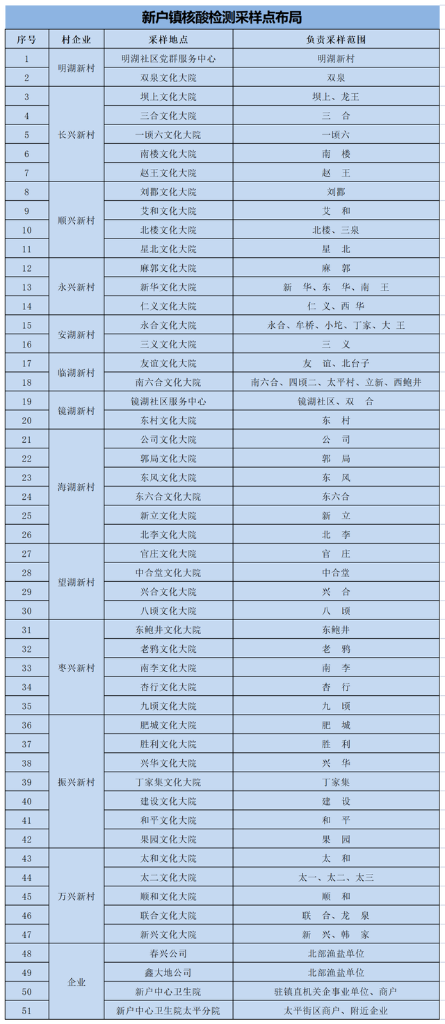 关于开展河口区区域核酸检测实战应急演练的公告