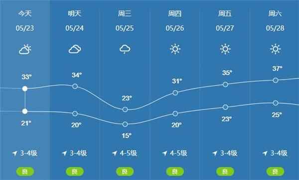 热？热？热！东营晴晒模式已开启 最高温将达37℃