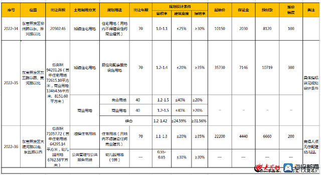 东营经济技术开发区再推三宗新地块！总起始价达6.8亿元
