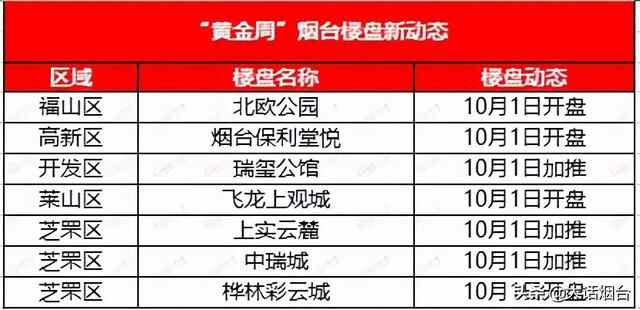 首付6万起！集体放大“价”！烟台超40盘“闹”十一