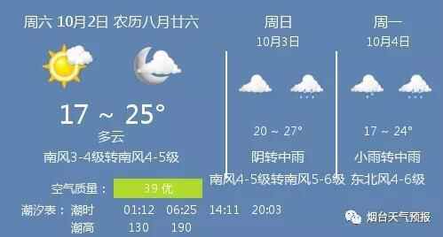 10月2日烟台天气：多云，17 ~ 25℃，南风3-4级转南风4-5级