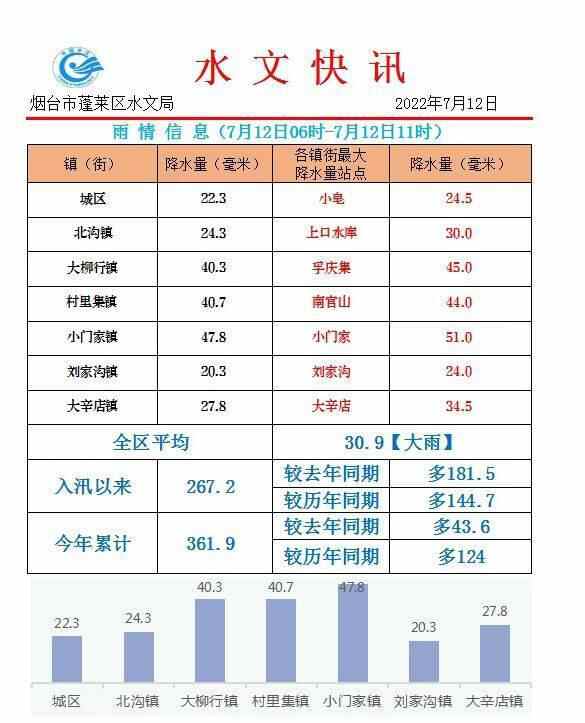 蓬莱区今日普降大雨，降水量最大为小门家