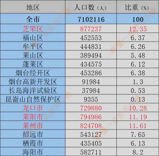 齐鲁大地之烟台（人口分布情况）：芝罘区87.7万人，龙口72.9万人