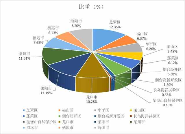 齐鲁大地之烟台（人口分布情况）：芝罘区87.7万人，龙口72.9万人