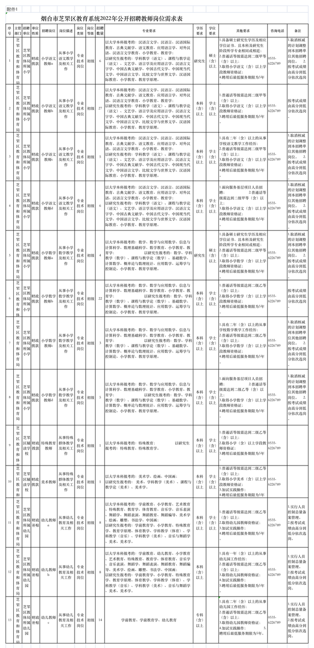 烟台市芝罘区教育系统2022年公开招聘教师简章