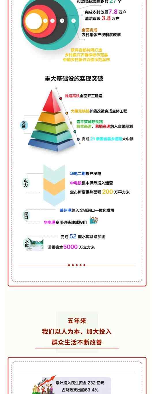 一图读懂莱州市第十五次党代会报告！要点、亮点、关键点全在这里