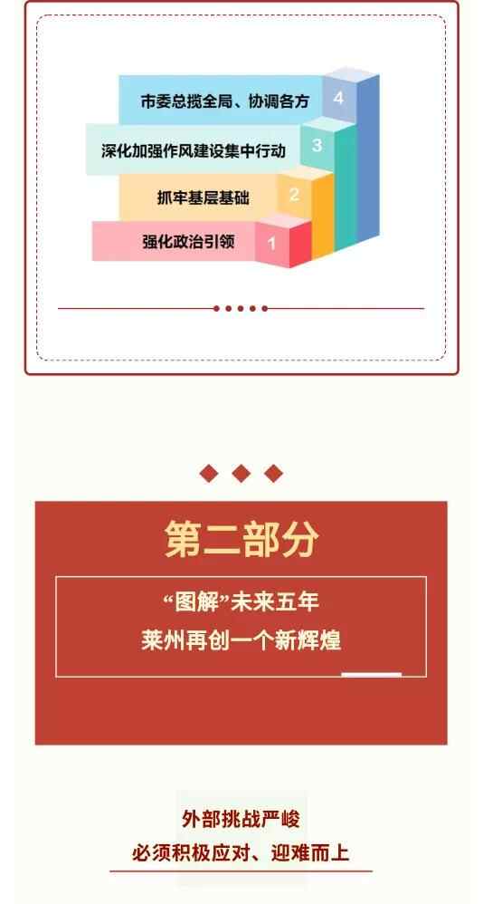 一图读懂莱州市第十五次党代会报告！要点、亮点、关键点全在这里