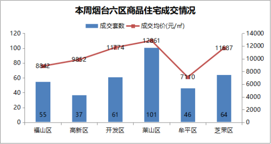 楼市周报丨上周莱山区发力 以成交量101套领跑六区