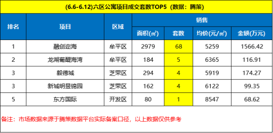 楼市周报丨上周莱山区发力 以成交量101套领跑六区