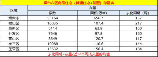楼市周报丨上周莱山区发力 以成交量101套领跑六区
