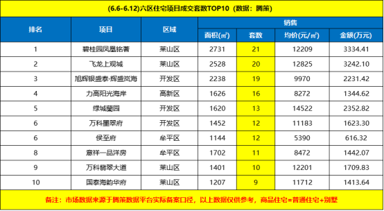 楼市周报丨上周莱山区发力 以成交量101套领跑六区