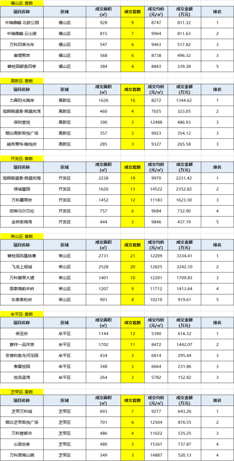 楼市周报丨上周莱山区发力 以成交量101套领跑六区