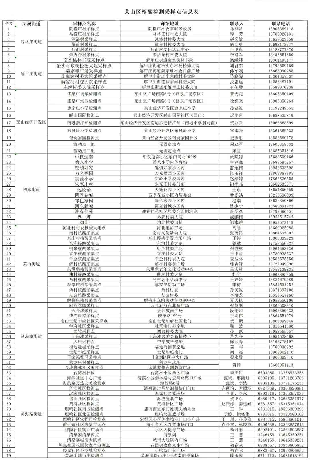 烟台8例确诊病例活动轨迹公布！莱山区第二轮核酸检测开始
