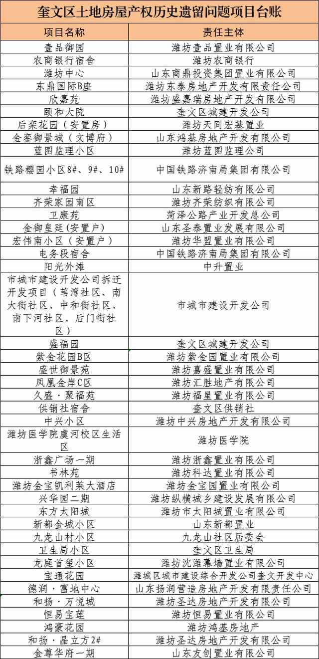 **宣！潍坊将解决一大批问题小区的产权问题！（附名单）