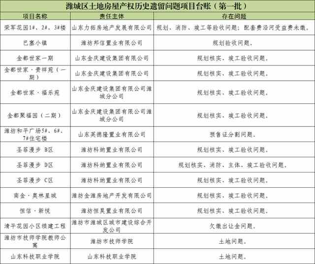 **宣！潍坊将解决一大批问题小区的产权问题！（附名单）