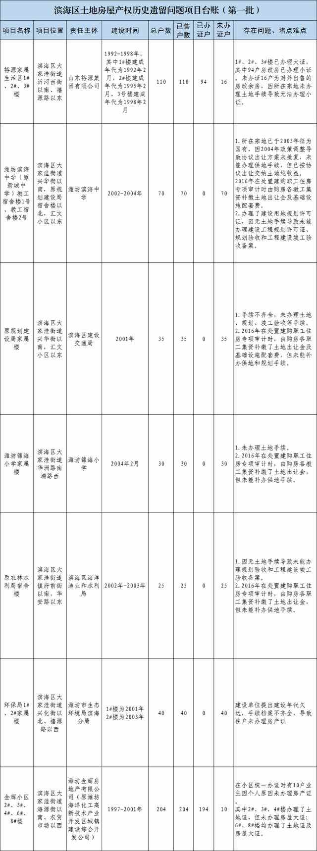 **宣！潍坊将解决一大批问题小区的产权问题！（附名单）