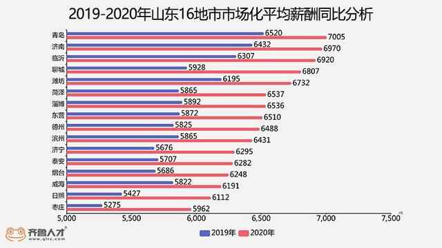 高幸福感的潍坊人 你买房会选择在哪里？