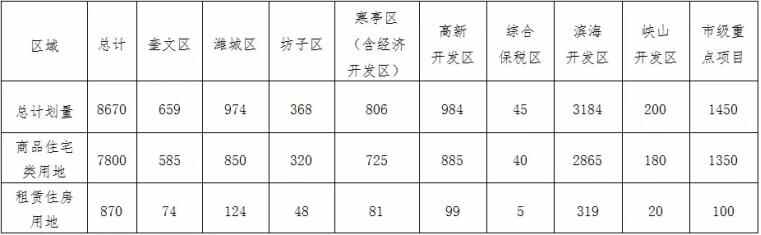 高幸福感的潍坊人 你买房会选择在哪里？