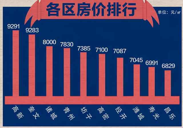 高幸福感的潍坊人 你买房会选择在哪里？