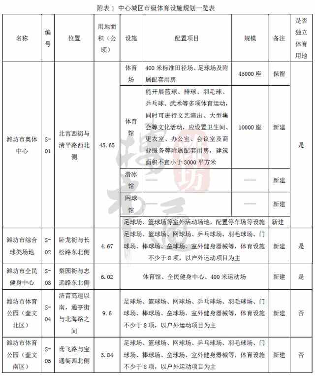 希尔顿/50万方！潍坊这个大商业到底什么时候建？