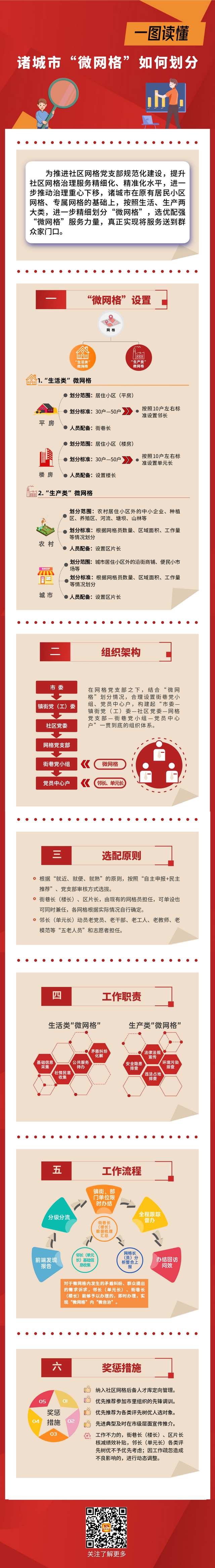 一图读懂︱诸城市“微网格”如何划分